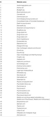 Novel Opioids: Systematic Web Crawling Within the e-Psychonauts’ Scenario